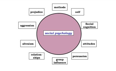 Social Psychology
